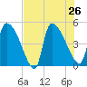 Altamaha Sound tide chart for Friday, July 26, 2024