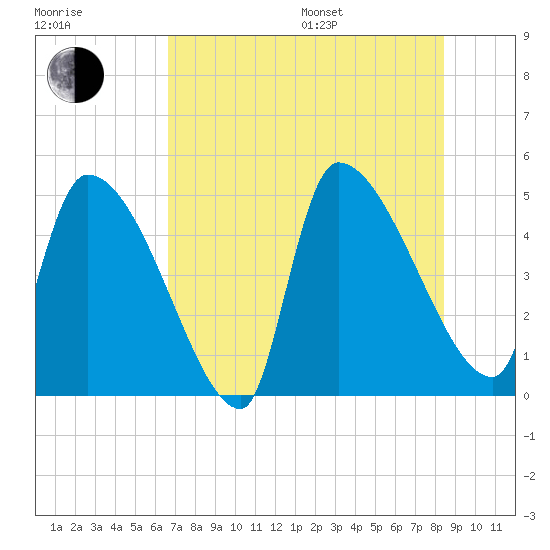 Altamaha Sound tide chart for Saturday, July 27, 2024