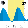 Altamaha Sound tide chart for Saturday, July 27, 2024