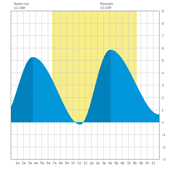 Altamaha Sound tide chart for Sunday, July 28, 2024