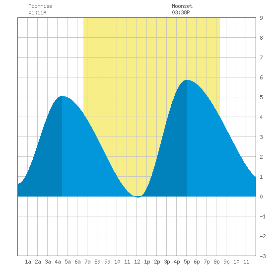 Altamaha Sound tide chart for Monday, July 29, 2024
