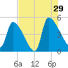 Altamaha Sound tide chart for Monday, July 29, 2024