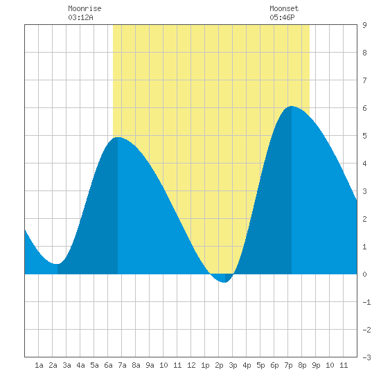 Altamaha Sound tide chart for Tuesday, July 2, 2024