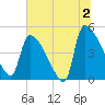 Altamaha Sound tide chart for Tuesday, July 2, 2024