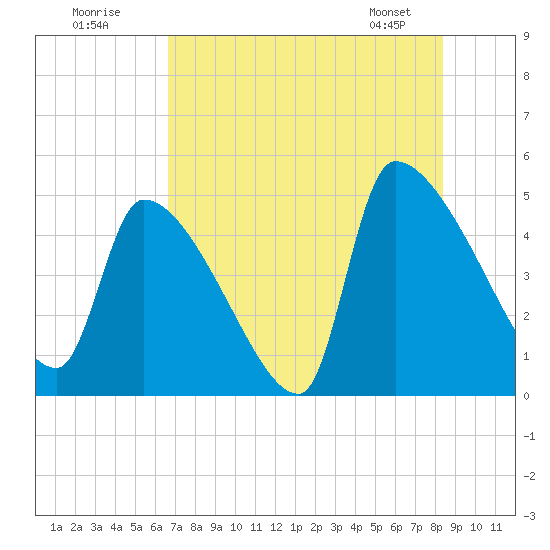 Altamaha Sound tide chart for Tuesday, July 30, 2024