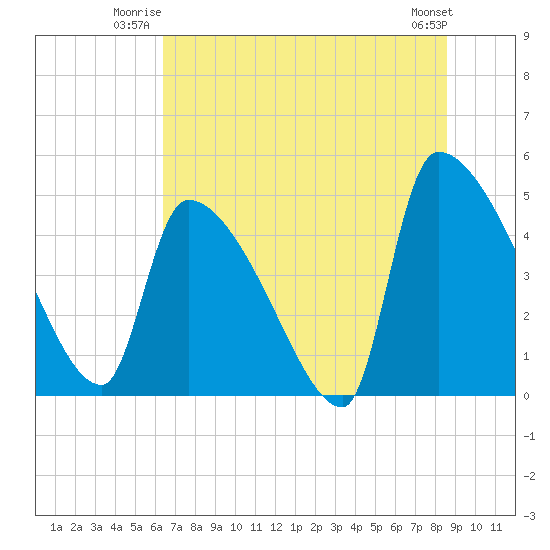 Altamaha Sound tide chart for Wednesday, July 3, 2024