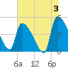 Altamaha Sound tide chart for Wednesday, July 3, 2024