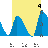 Altamaha Sound tide chart for Thursday, July 4, 2024