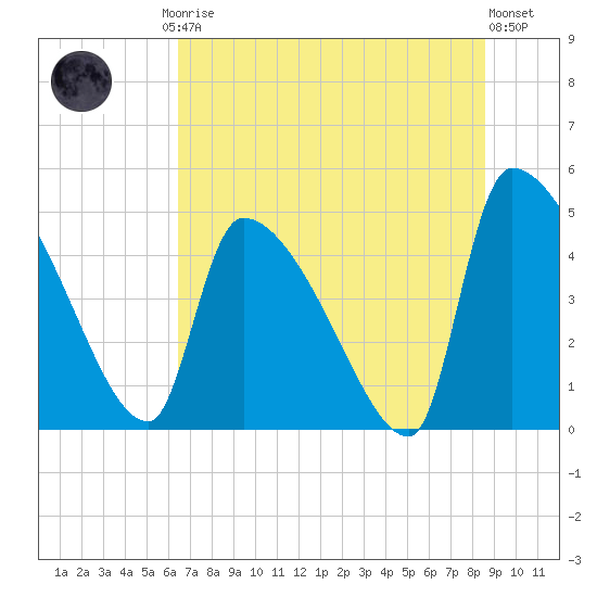 Altamaha Sound tide chart for Friday, July 5, 2024