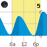 Altamaha Sound tide chart for Friday, July 5, 2024