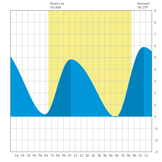Altamaha Sound tide chart for Saturday, July 6, 2024