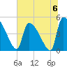 Altamaha Sound tide chart for Saturday, July 6, 2024