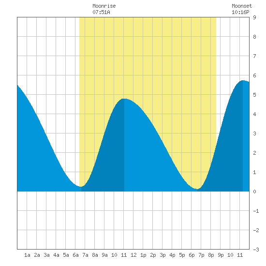 Altamaha Sound tide chart for Sunday, July 7, 2024