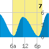 Altamaha Sound tide chart for Sunday, July 7, 2024