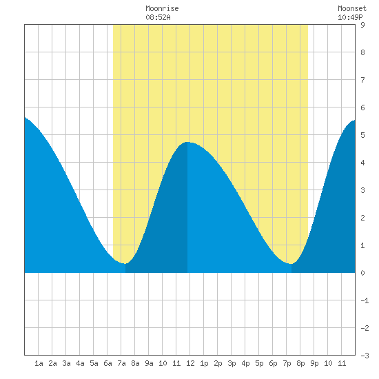 Altamaha Sound tide chart for Monday, July 8, 2024
