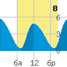 Altamaha Sound tide chart for Monday, July 8, 2024