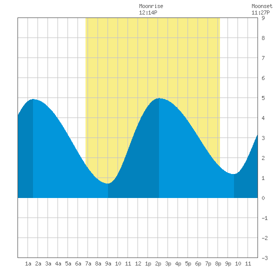 Altamaha Sound tide chart for Saturday, August 10, 2024