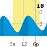 Altamaha Sound tide chart for Saturday, August 10, 2024