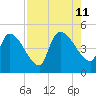 Altamaha Sound tide chart for Sunday, August 11, 2024