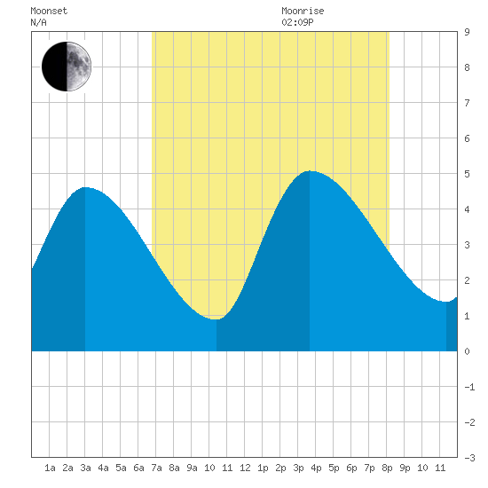 Altamaha Sound tide chart for Monday, August 12, 2024