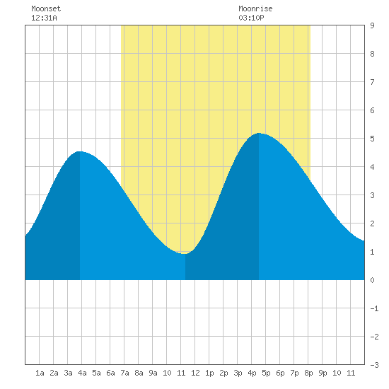 Altamaha Sound tide chart for Tuesday, August 13, 2024