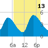 Altamaha Sound tide chart for Tuesday, August 13, 2024