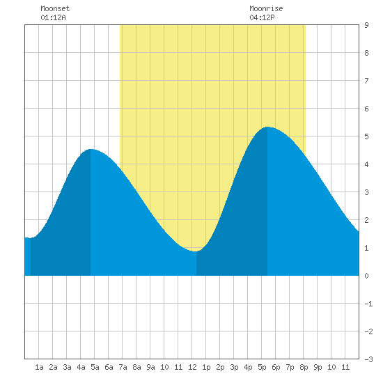 Altamaha Sound tide chart for Wednesday, August 14, 2024
