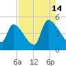 Altamaha Sound tide chart for Wednesday, August 14, 2024