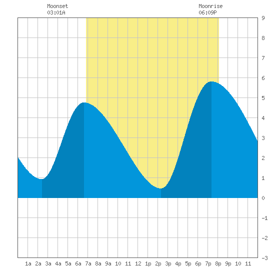 Altamaha Sound tide chart for Friday, August 16, 2024