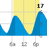 Altamaha Sound tide chart for Saturday, August 17, 2024