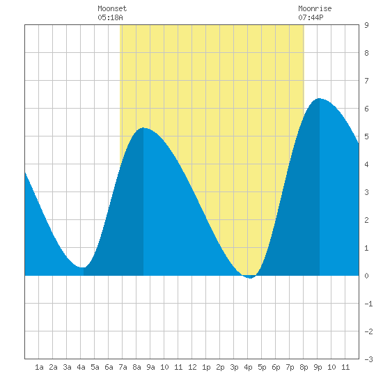 Altamaha Sound tide chart for Sunday, August 18, 2024