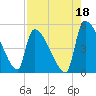 Altamaha Sound tide chart for Sunday, August 18, 2024