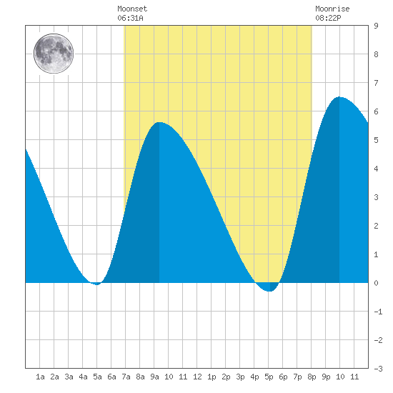 Altamaha Sound tide chart for Monday, August 19, 2024