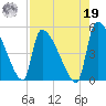 Altamaha Sound tide chart for Monday, August 19, 2024
