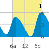 Altamaha Sound tide chart for Thursday, August 1, 2024