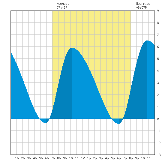 Altamaha Sound tide chart for Tuesday, August 20, 2024