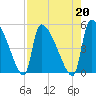 Altamaha Sound tide chart for Tuesday, August 20, 2024