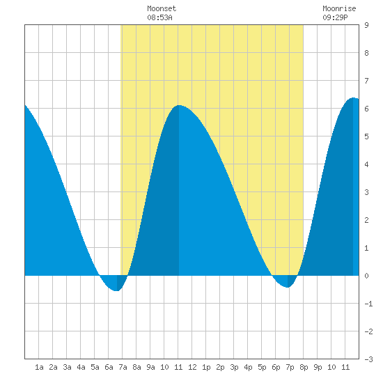 Altamaha Sound tide chart for Wednesday, August 21, 2024