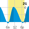Altamaha Sound tide chart for Wednesday, August 21, 2024
