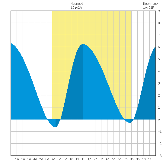 Altamaha Sound tide chart for Thursday, August 22, 2024