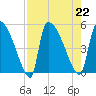 Altamaha Sound tide chart for Thursday, August 22, 2024