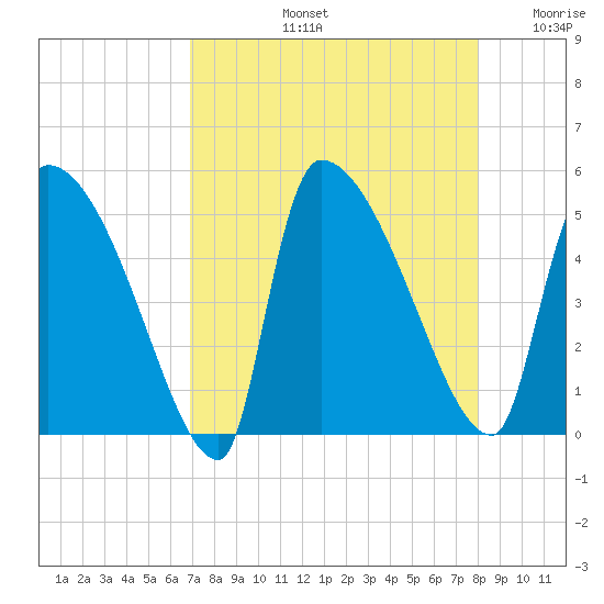 Altamaha Sound tide chart for Friday, August 23, 2024