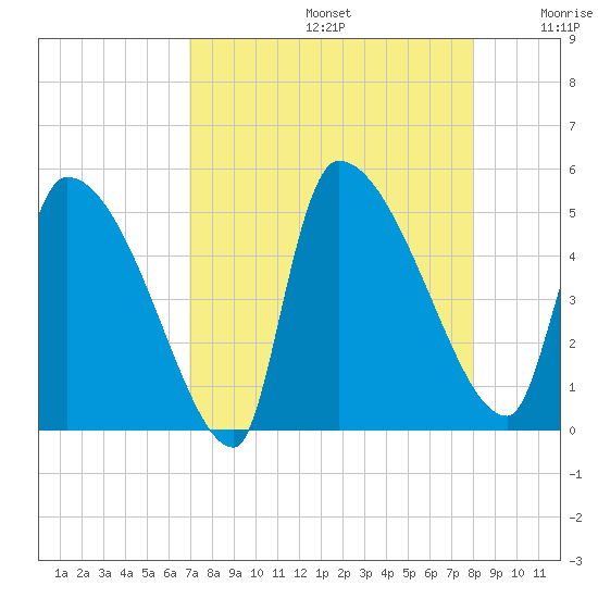 Altamaha Sound tide chart for Saturday, August 24, 2024