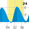 Altamaha Sound tide chart for Saturday, August 24, 2024