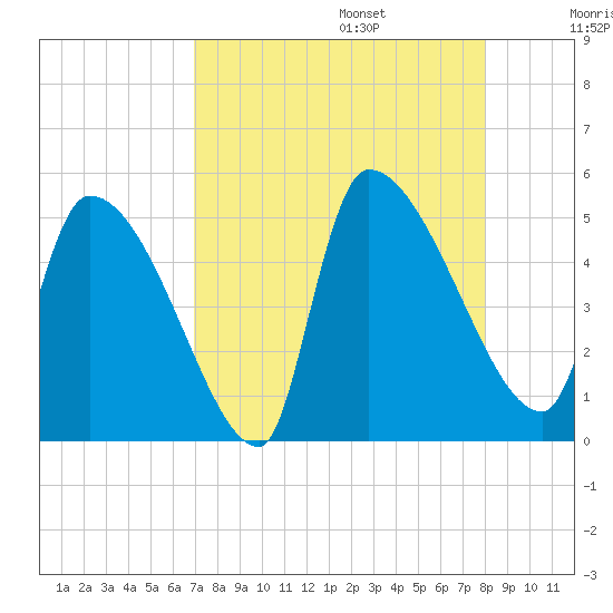 Altamaha Sound tide chart for Sunday, August 25, 2024