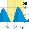 Altamaha Sound tide chart for Sunday, August 25, 2024