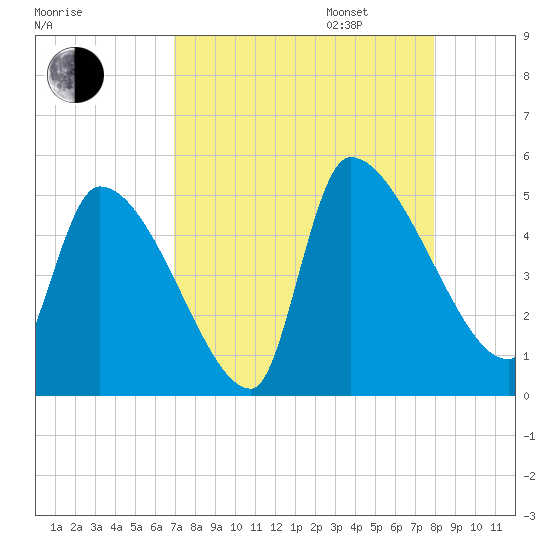 Altamaha Sound tide chart for Monday, August 26, 2024