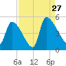 Altamaha Sound tide chart for Tuesday, August 27, 2024