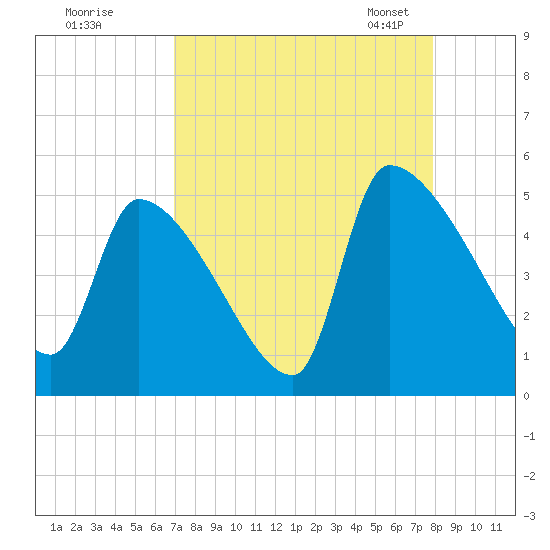 Altamaha Sound tide chart for Wednesday, August 28, 2024