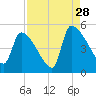 Altamaha Sound tide chart for Wednesday, August 28, 2024